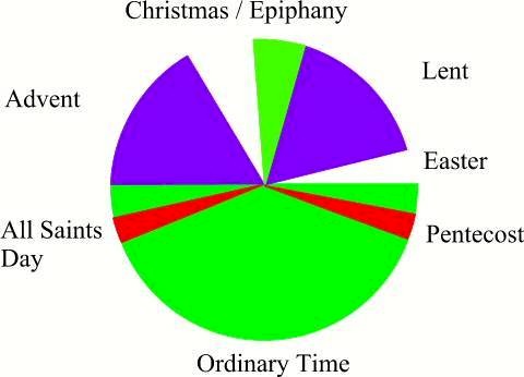 The Church Year: Calendar of the Christian Church. The principal holidays and seasons of the Christian year and what they mean